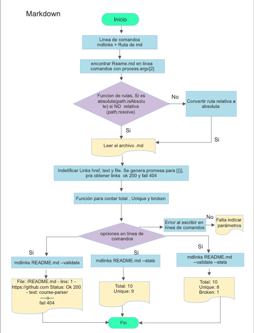 Diagrama