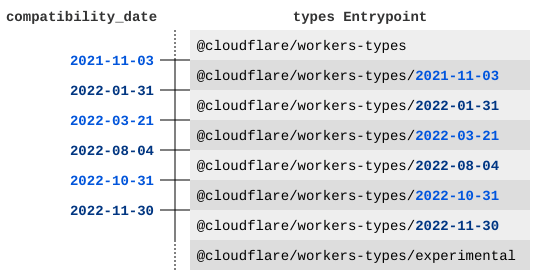 Entrypoints for compatibility dates