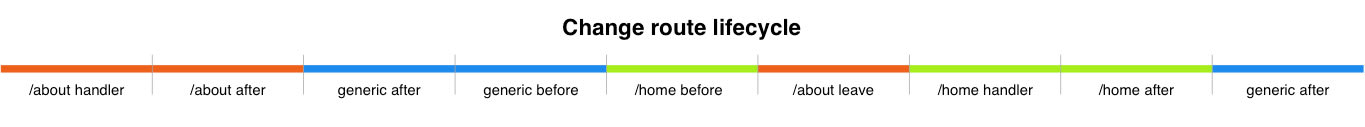 Change route lifecycle