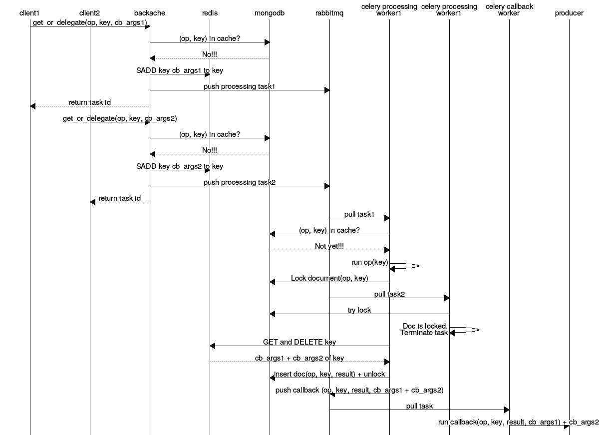 bulk sequence diagram