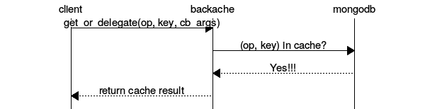 cache hit sequence diagram