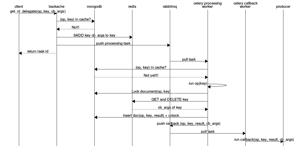 cache miss sequence diagram