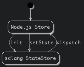 Basic state flow