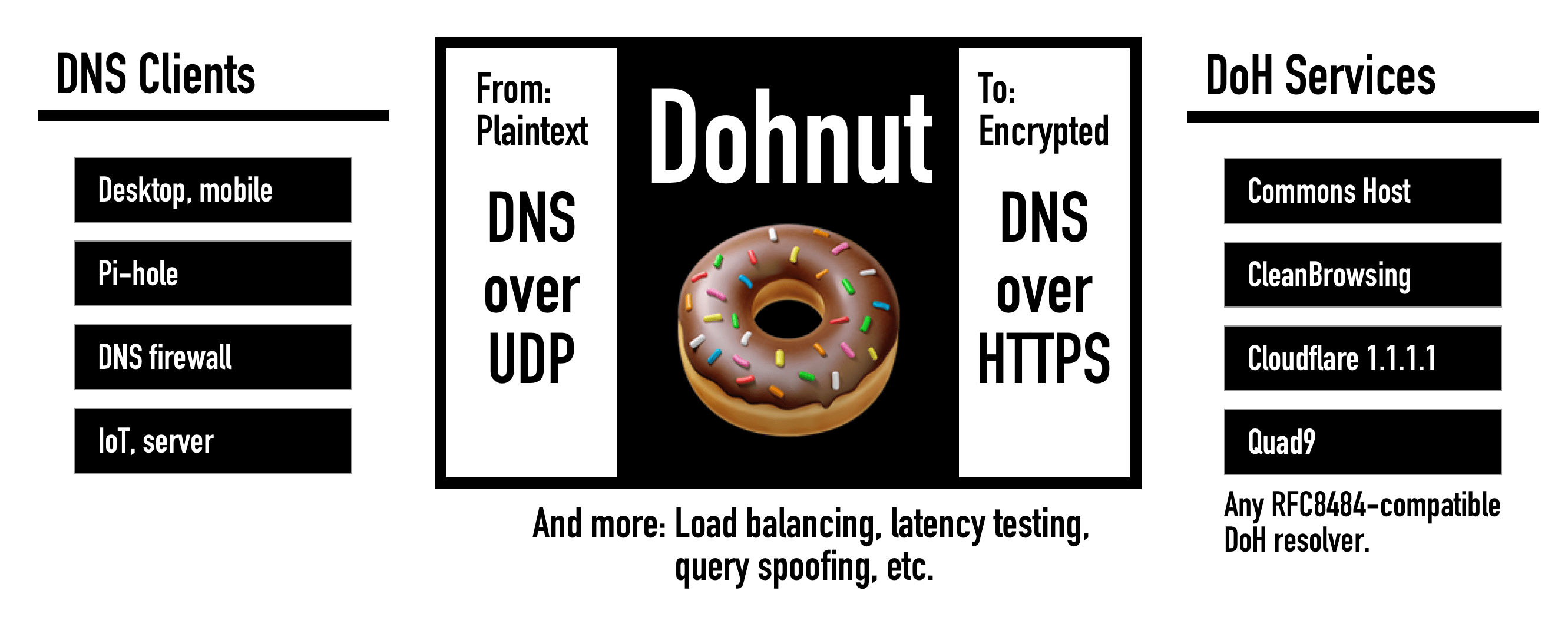 Dohnut overview diagram