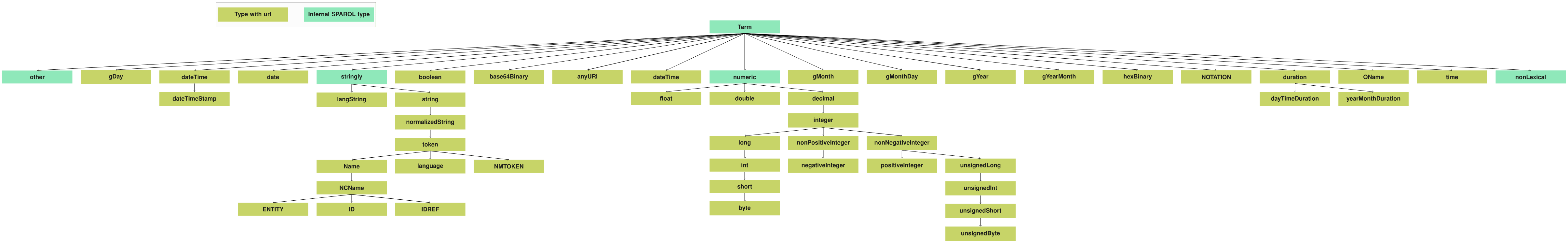 type tree