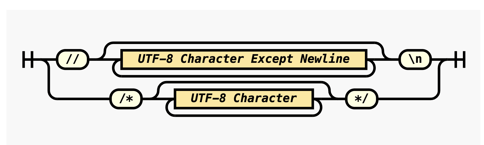 Railroad Diagram for Comment