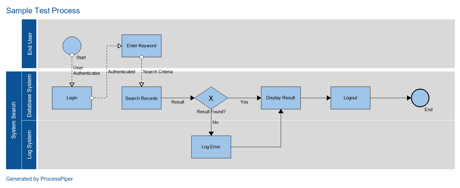 Process Map