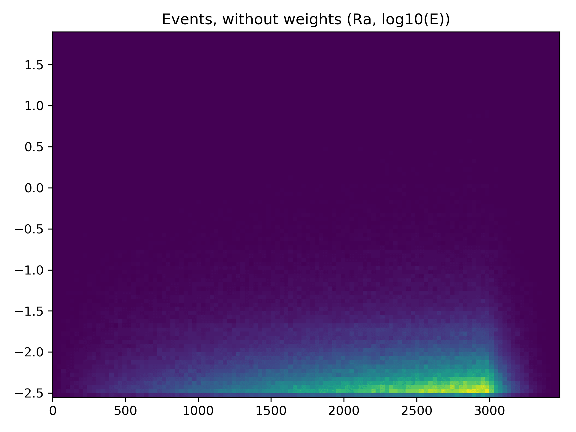 Histogram of Impact distance vs log10(E /
TeV)