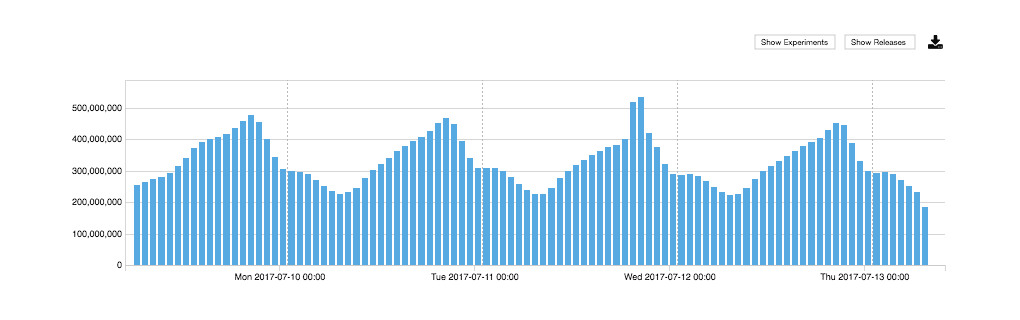 Simple TimeGraph