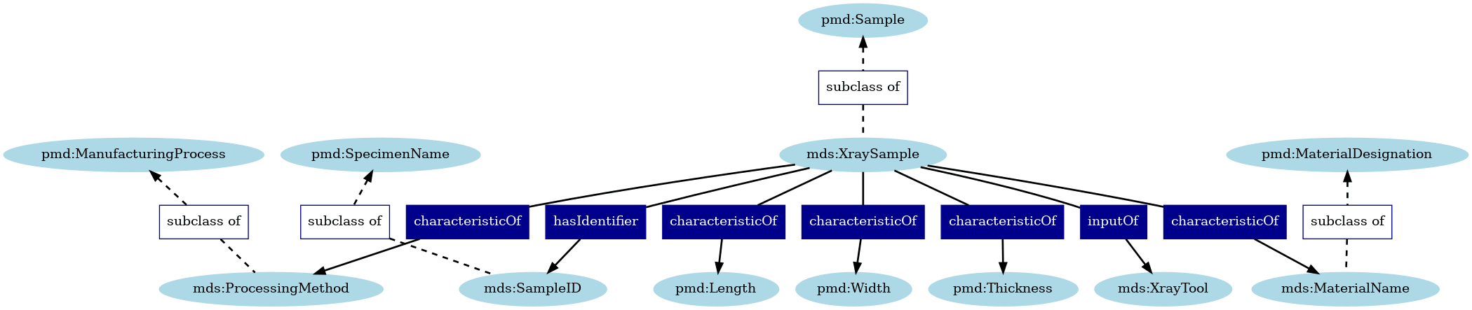 XRay Visualization With without Types