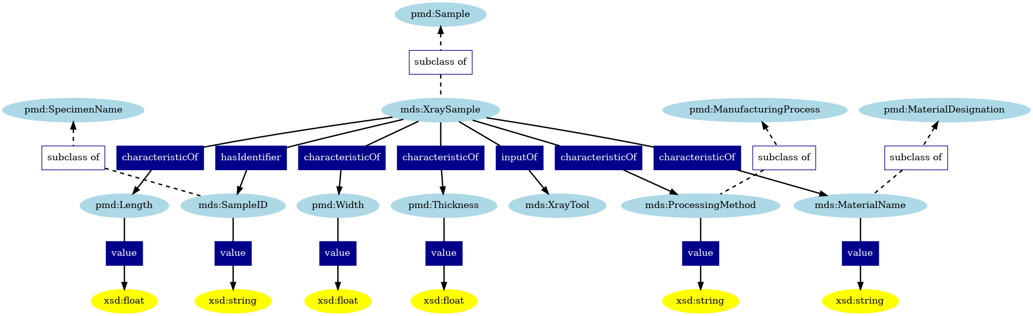 XRay Visualization With Value Types