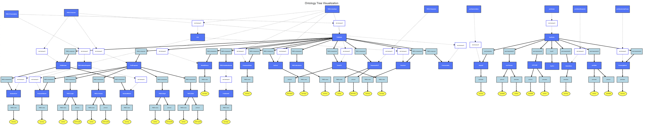 Merged Visualization with Value Types