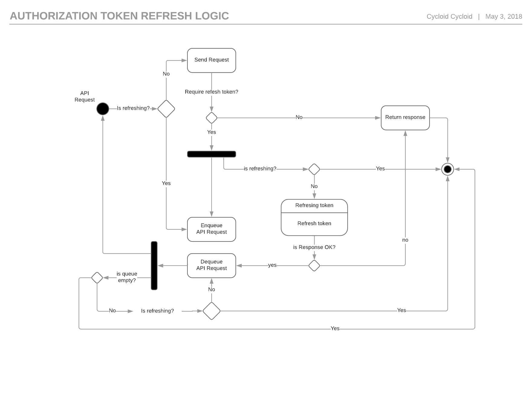 activity-state-diagram-http-service