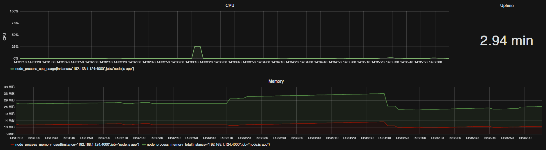 Metrics from Grafana