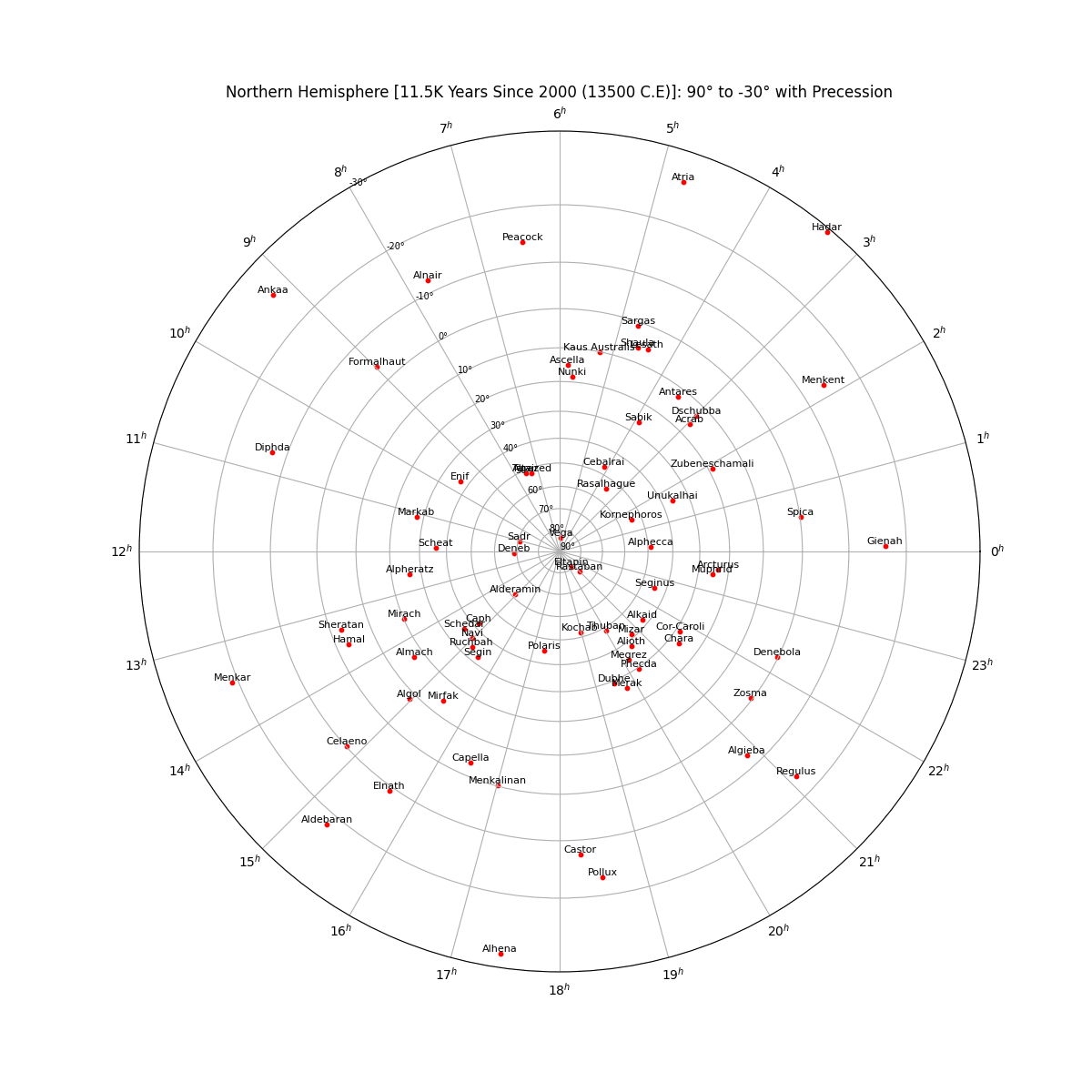 north_star_chart_with_labels_with_precession+png