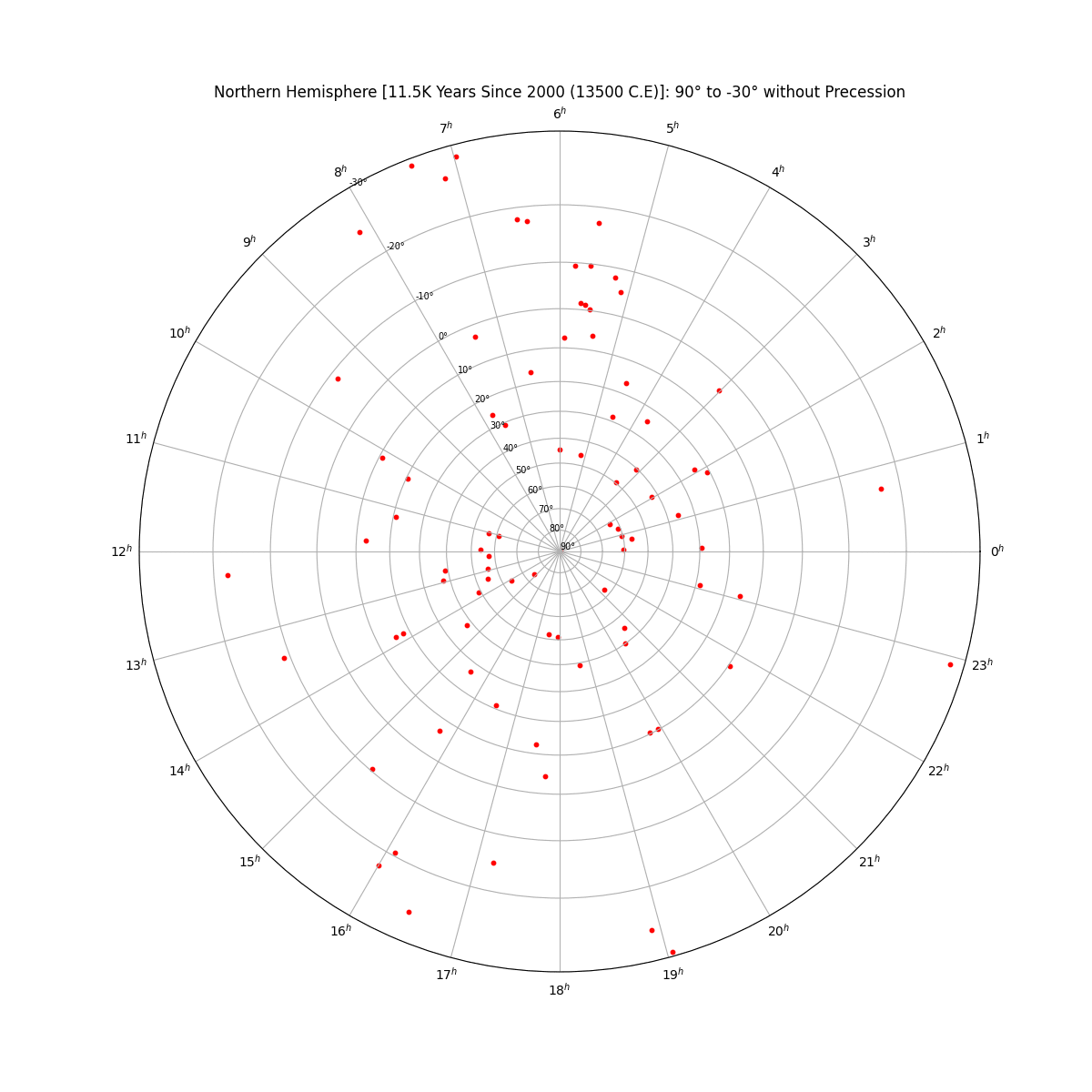 north_star_chart_without_labels_without_precession+png