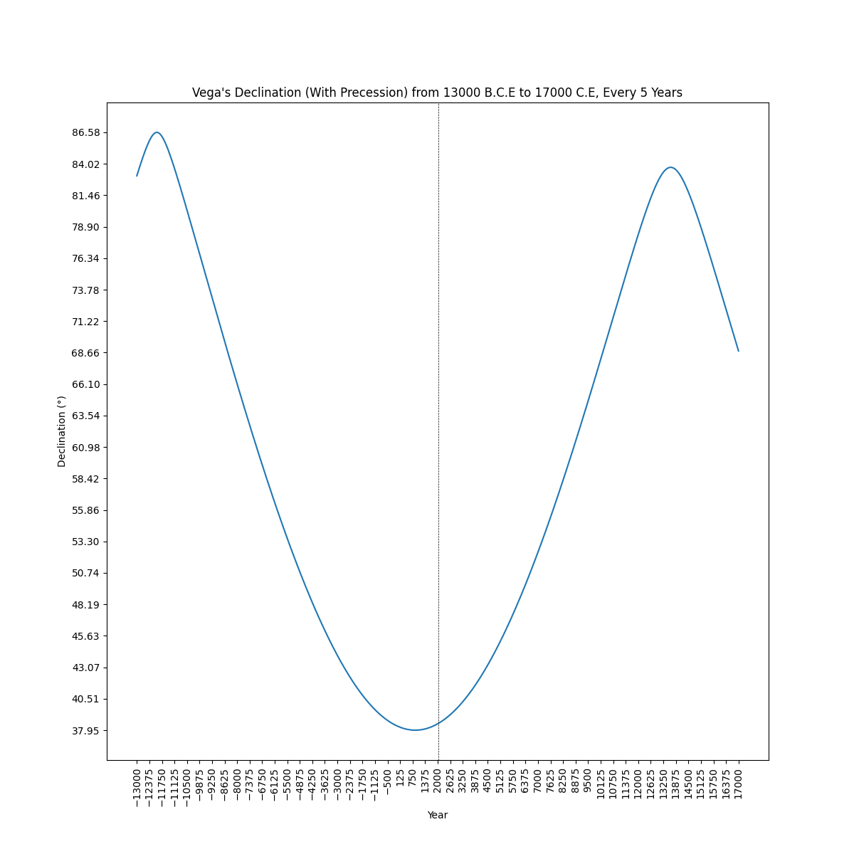 plot_star_declination_precession+png
