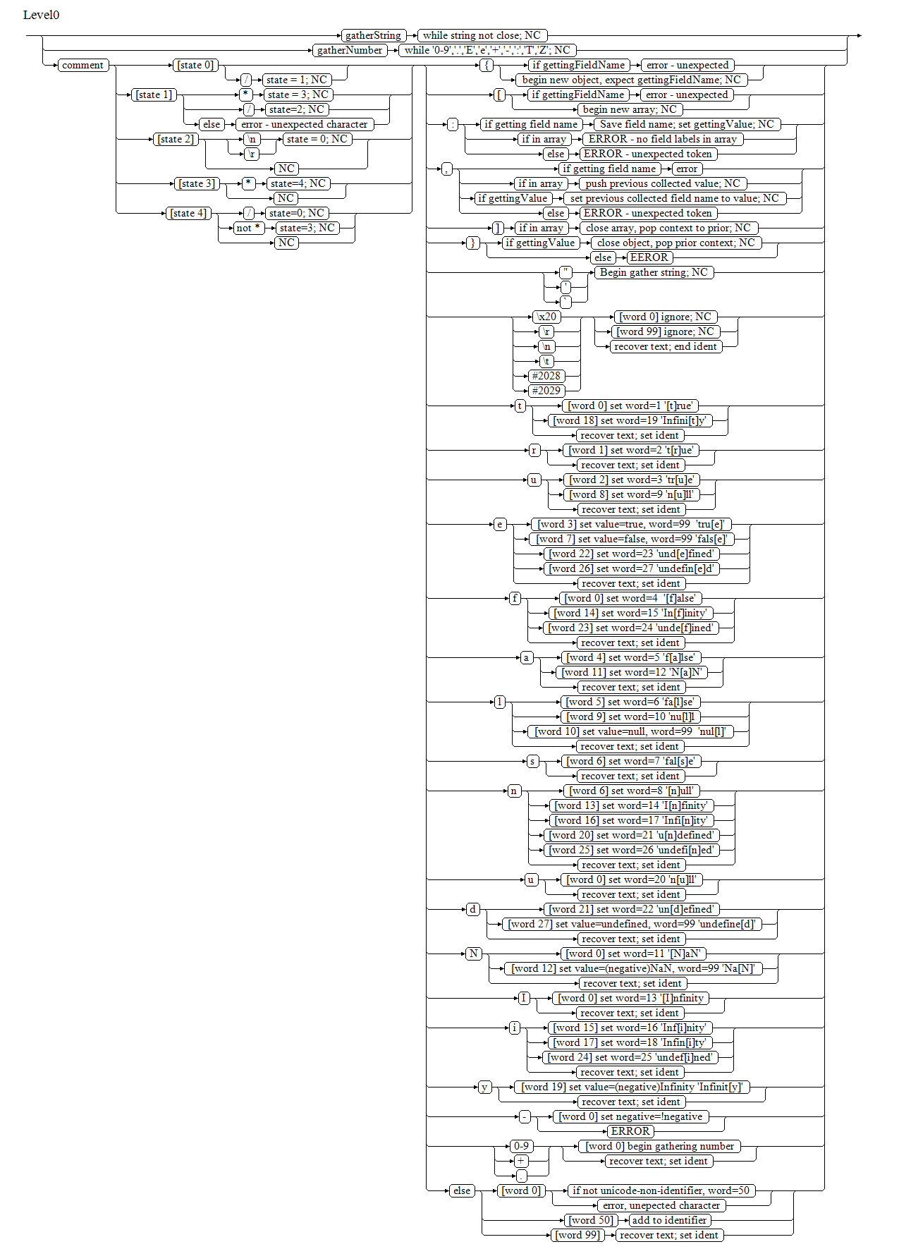 JSOX Parser BNF