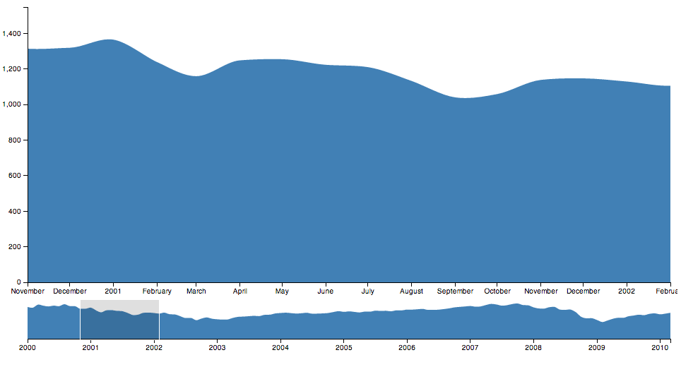 Brushed chart