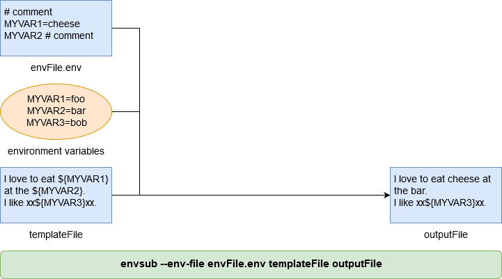 envsub --env-file flag