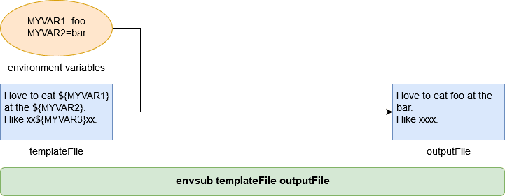 envsub basic usage
