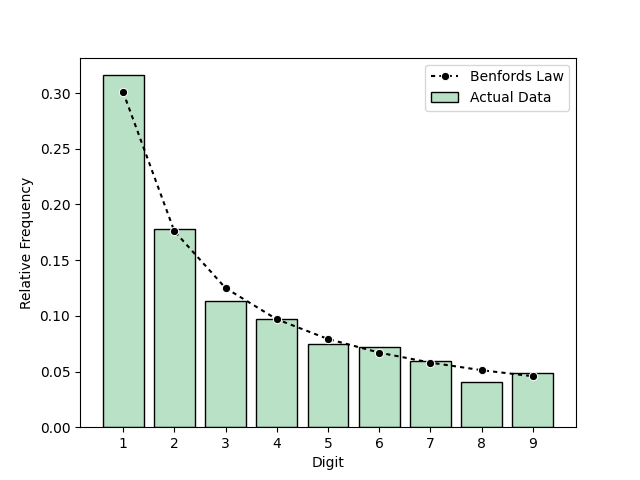 Figure showing expected and theoretical digit frequencies