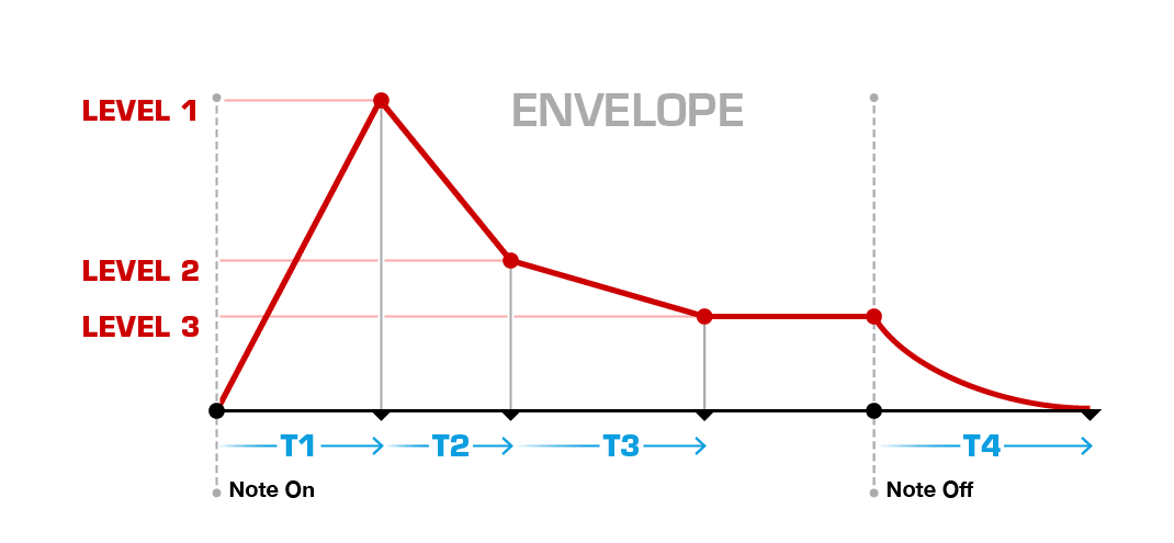 Envelope Diagram from audiorealism.se