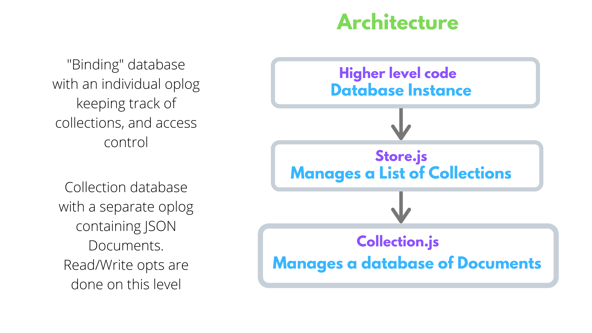 AvionDB Architecture