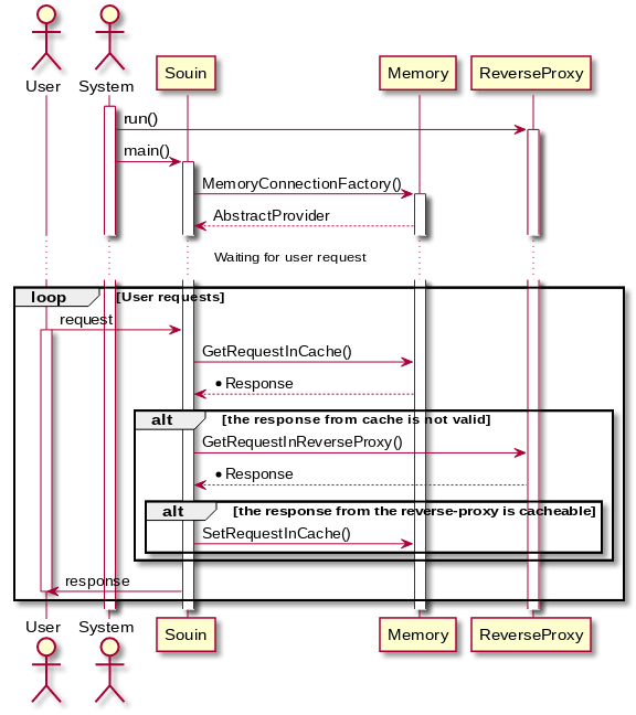 Sequence diagram