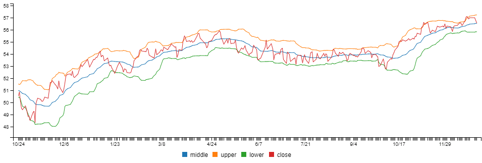 Bollinger bands chart