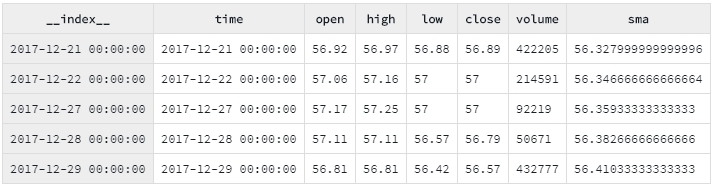 Input data merged with moving average