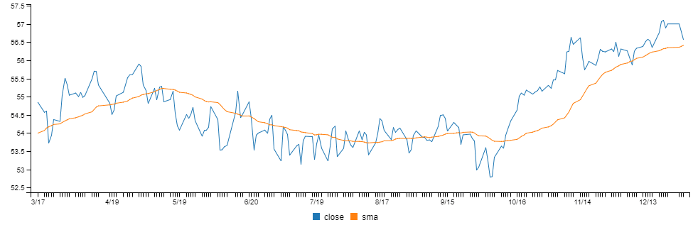 Simple moving average chart