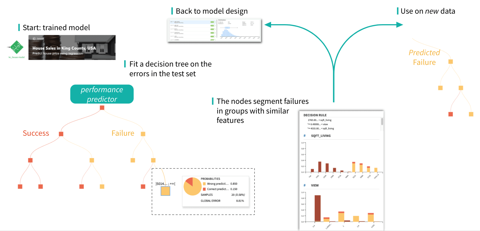 Model Error Analysis Workflow