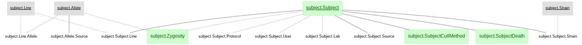 Subect schema diagram