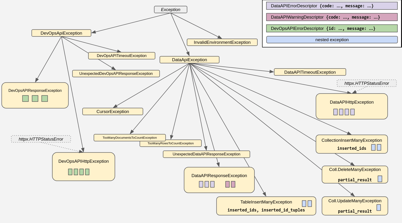 AstraPy, exception hierarchy