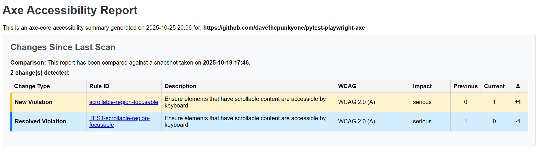 An image of the Changes Since Last Scan section, displayed as the first section of the HTML report and showing a new and a resolved violation