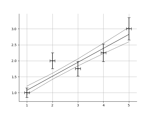 Example Graph