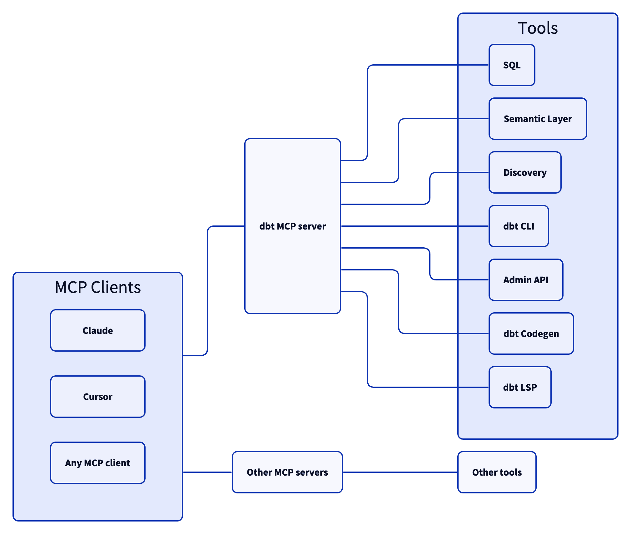 architecture diagram of the dbt MCP server