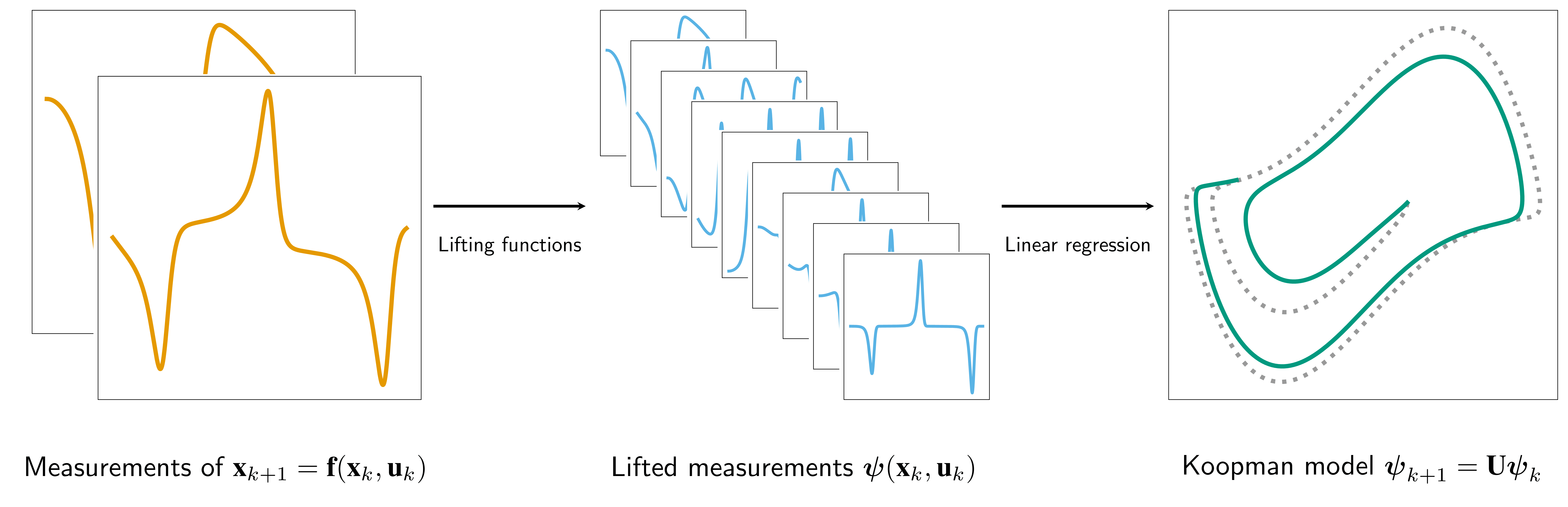 Koopman pipeline diagram