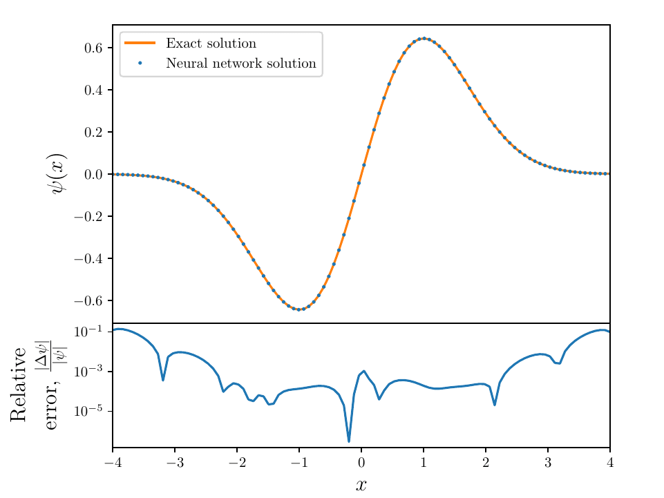 Neural Network Solver solution to Schrodinger equation with harmonic potential