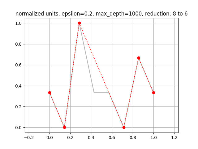 Example line simplification plot.