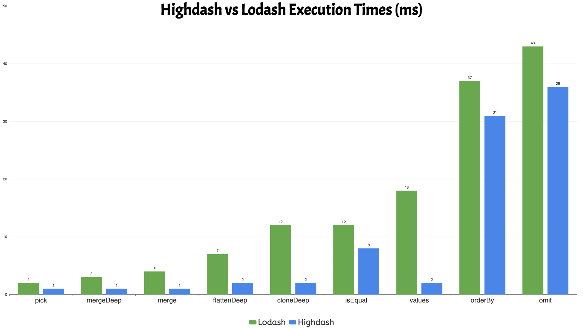Highdash Vs Lodash