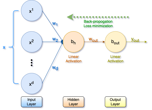 Polynomial approximation using ANN