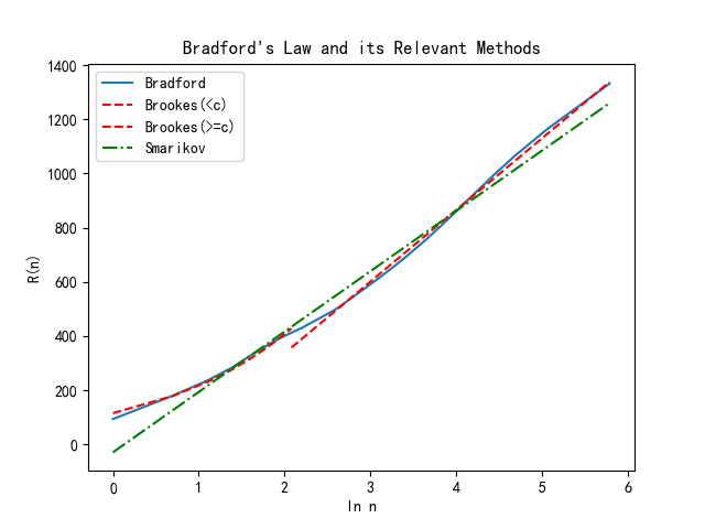 Bradford's Law