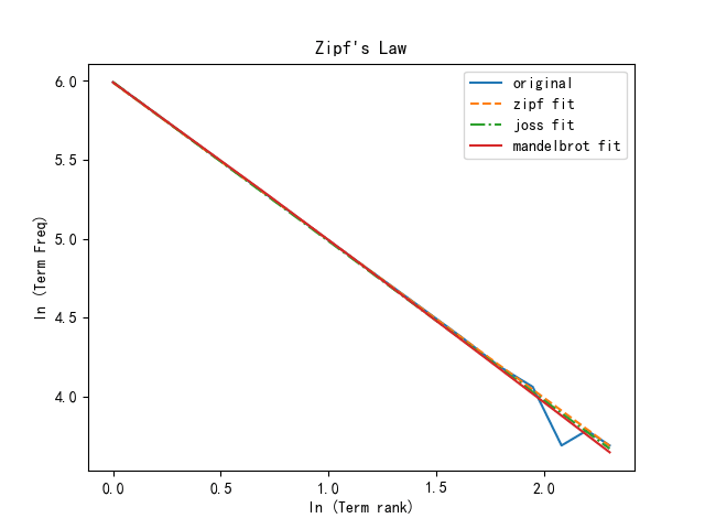 Zipf's Law