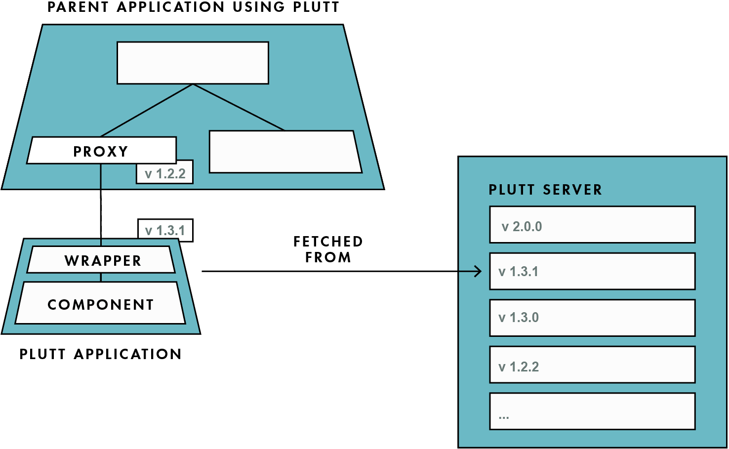 Plutt Architecture