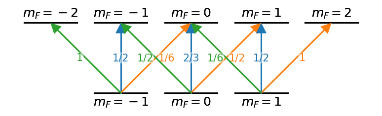 Hyperfine states with Clebsh-Gordon Coefficients