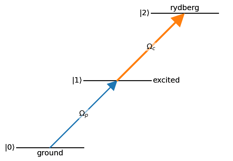 3-level diagram with some custom options