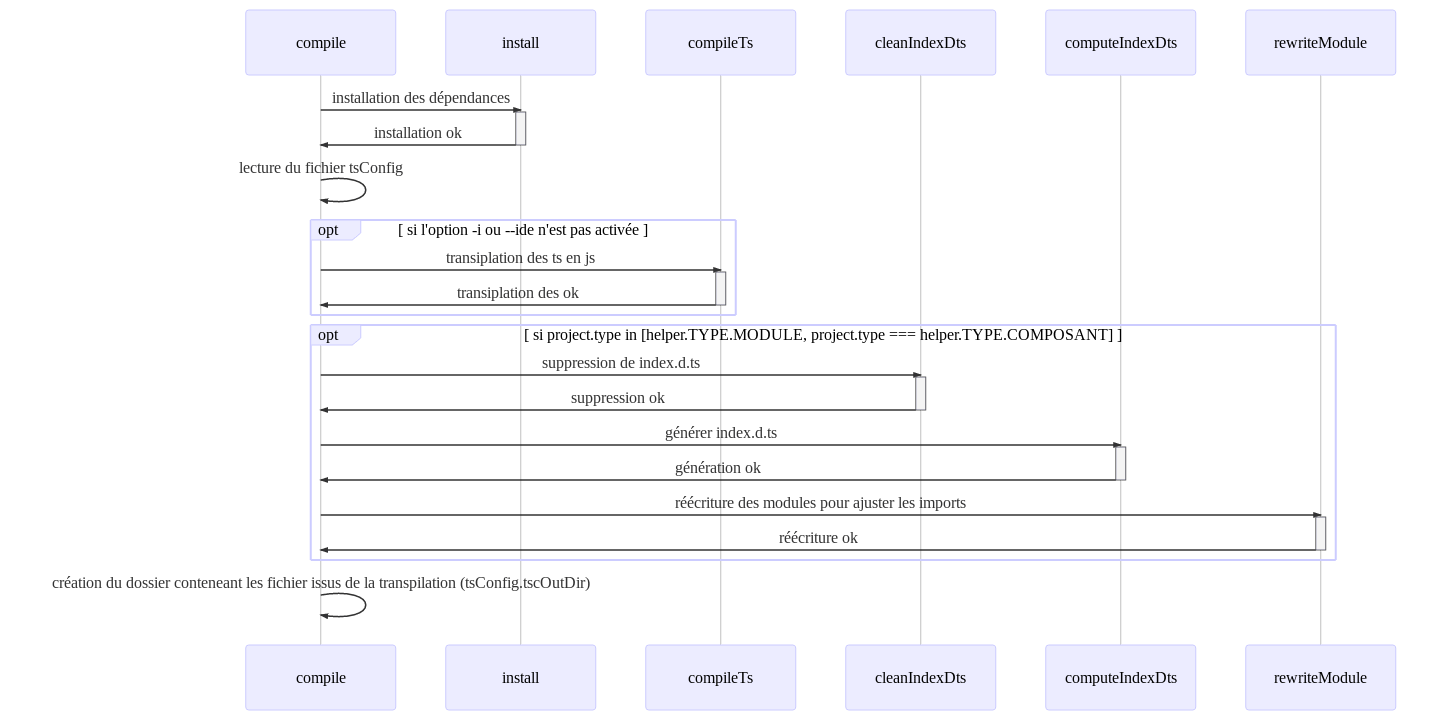 Diagramme de séquence de la tâche compile