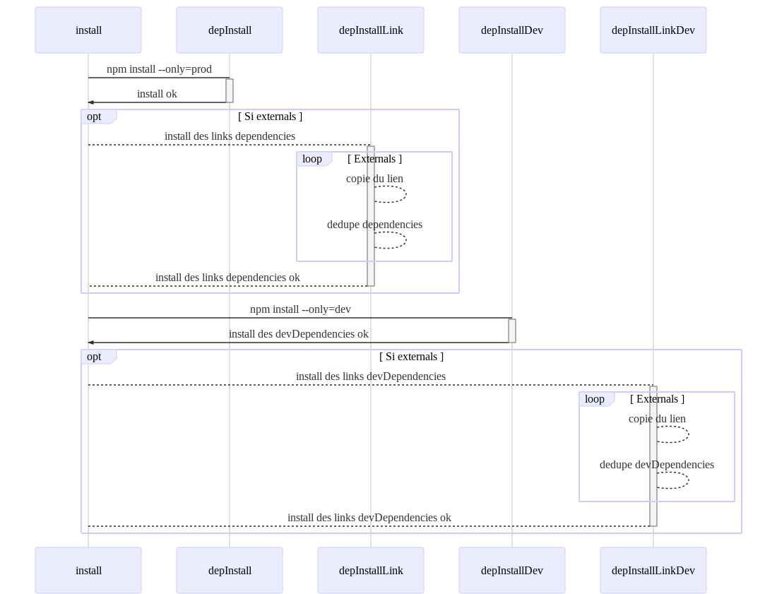 Diagramme de séquence de la tâche install